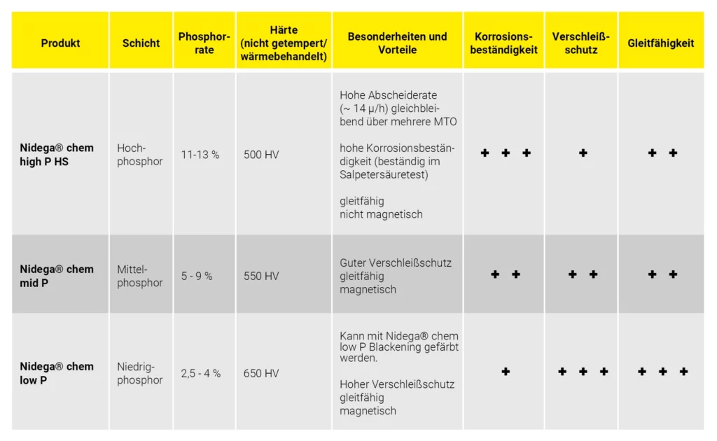 chemisch Nickel im Vergleich IWG